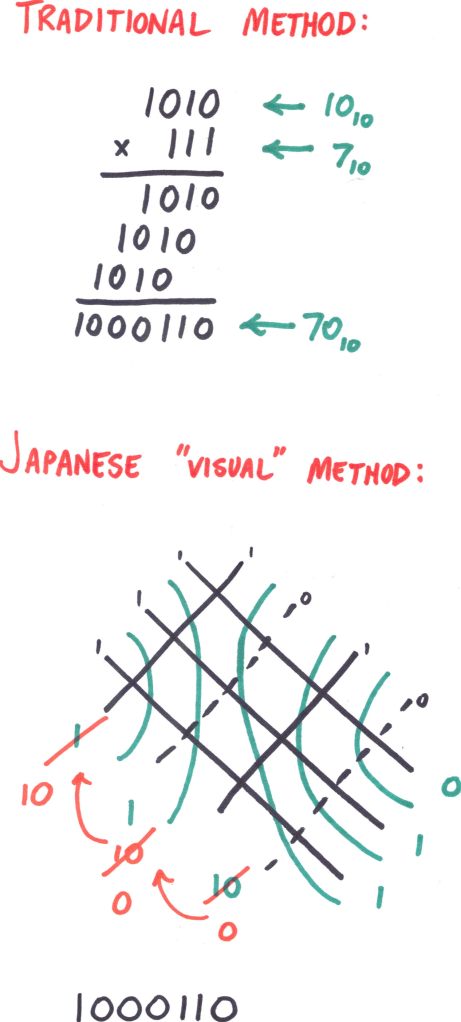 Japanese Binary Multiplication